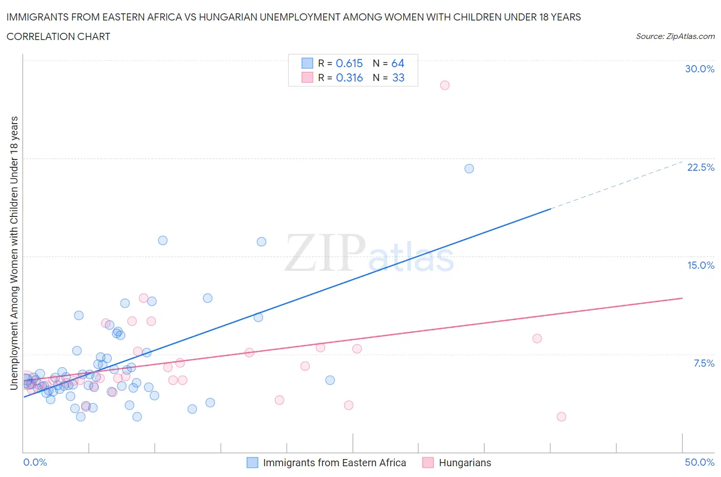 Immigrants from Eastern Africa vs Hungarian Unemployment Among Women with Children Under 18 years