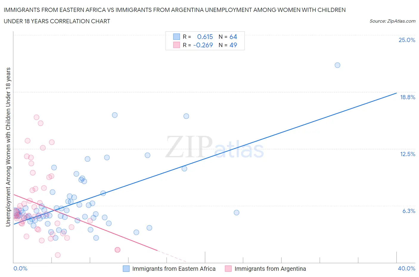Immigrants from Eastern Africa vs Immigrants from Argentina Unemployment Among Women with Children Under 18 years