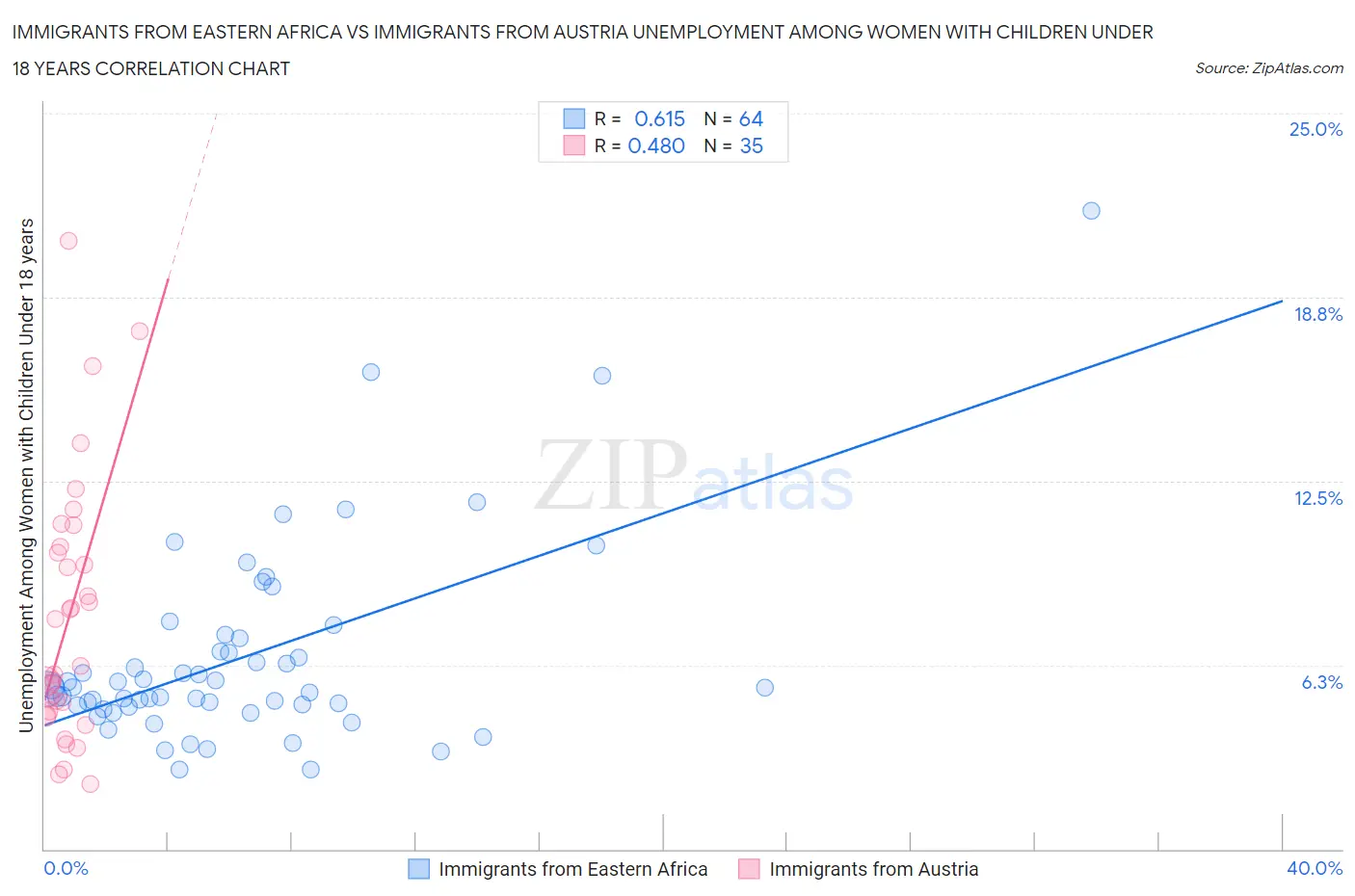 Immigrants from Eastern Africa vs Immigrants from Austria Unemployment Among Women with Children Under 18 years