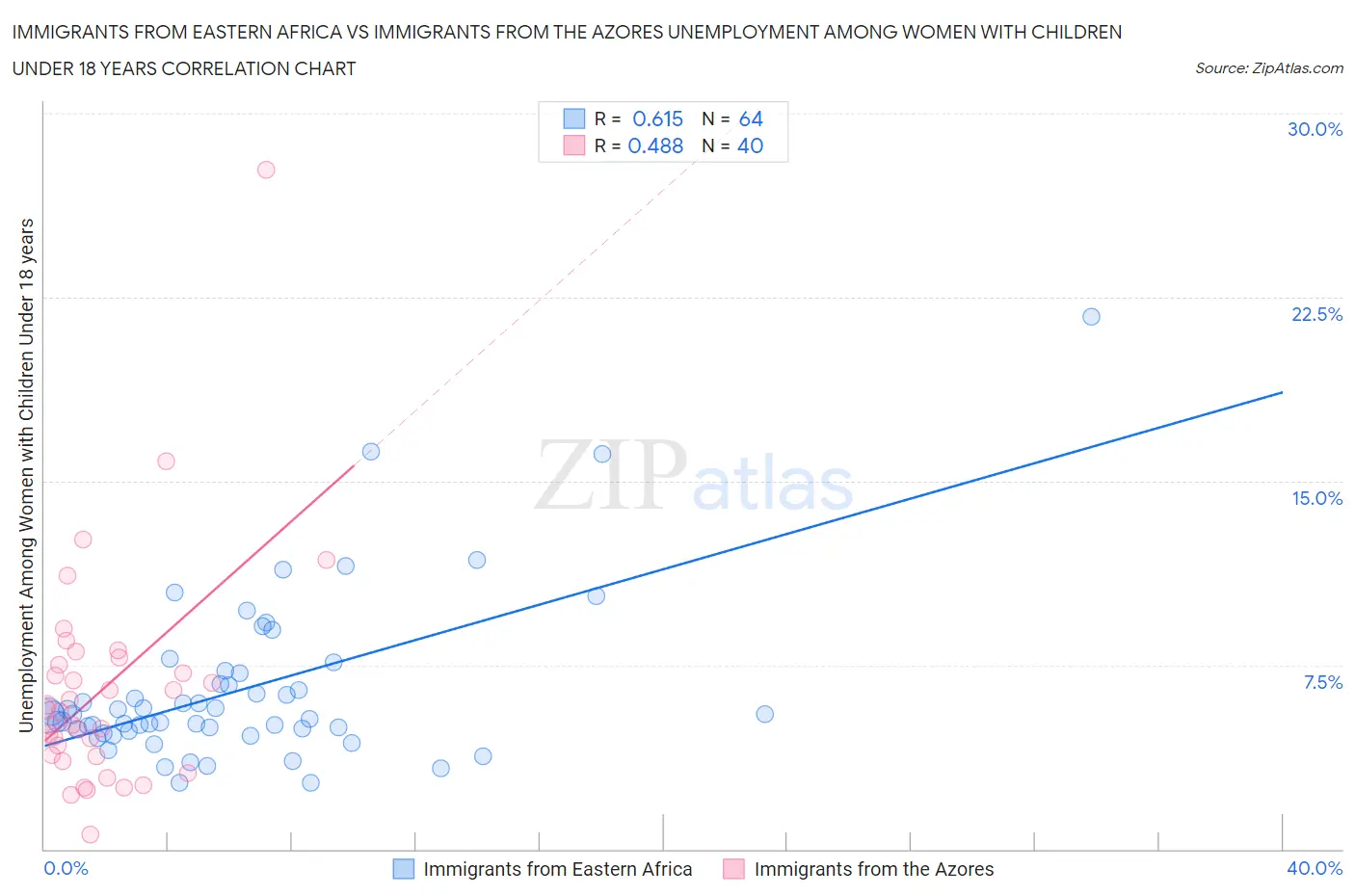 Immigrants from Eastern Africa vs Immigrants from the Azores Unemployment Among Women with Children Under 18 years