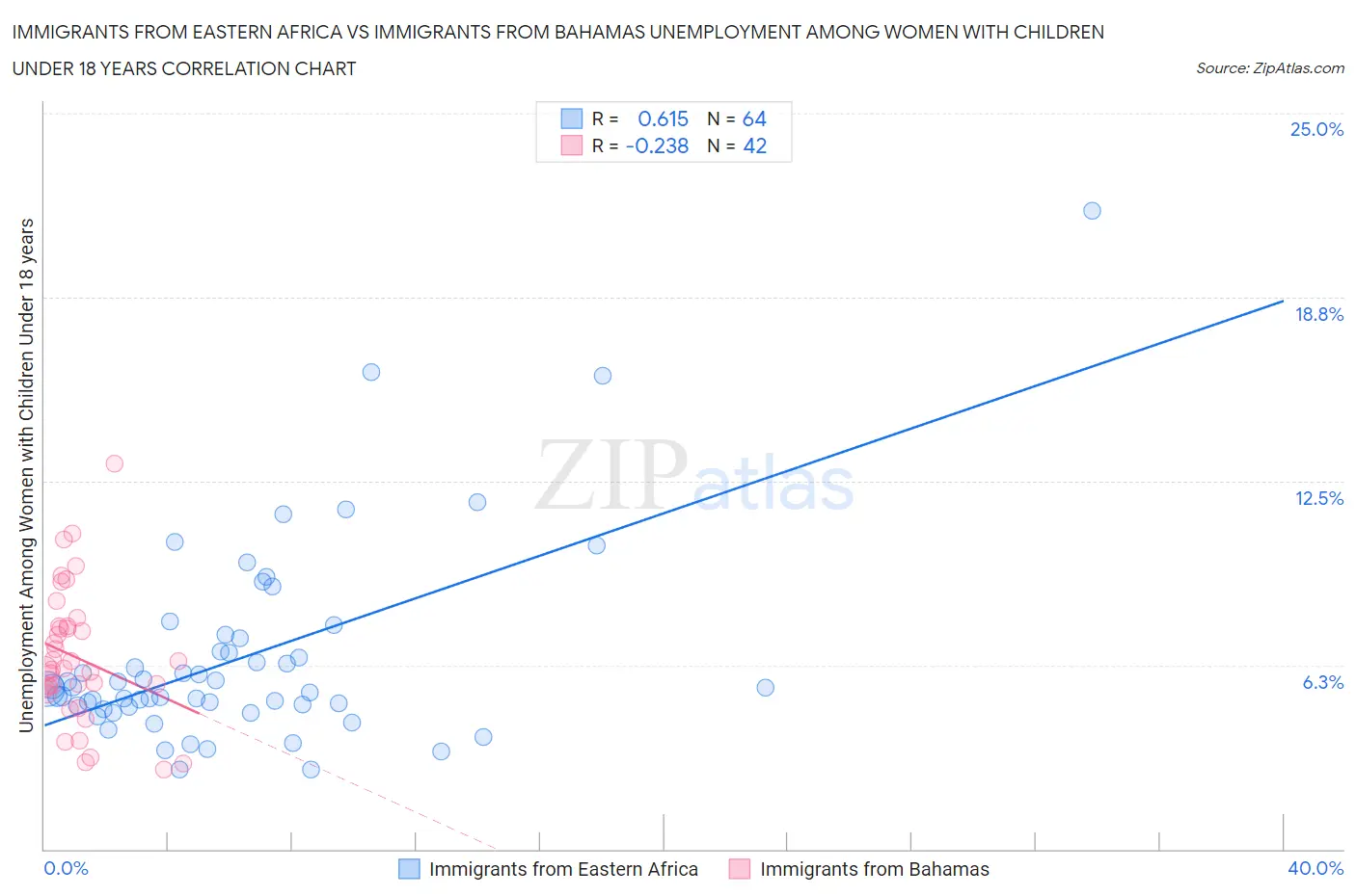 Immigrants from Eastern Africa vs Immigrants from Bahamas Unemployment Among Women with Children Under 18 years