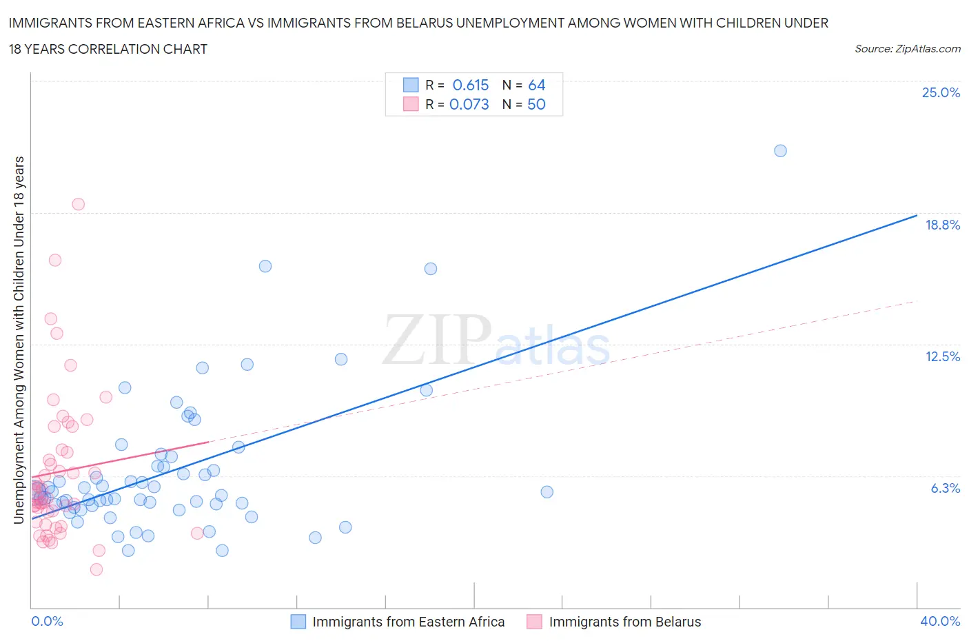 Immigrants from Eastern Africa vs Immigrants from Belarus Unemployment Among Women with Children Under 18 years