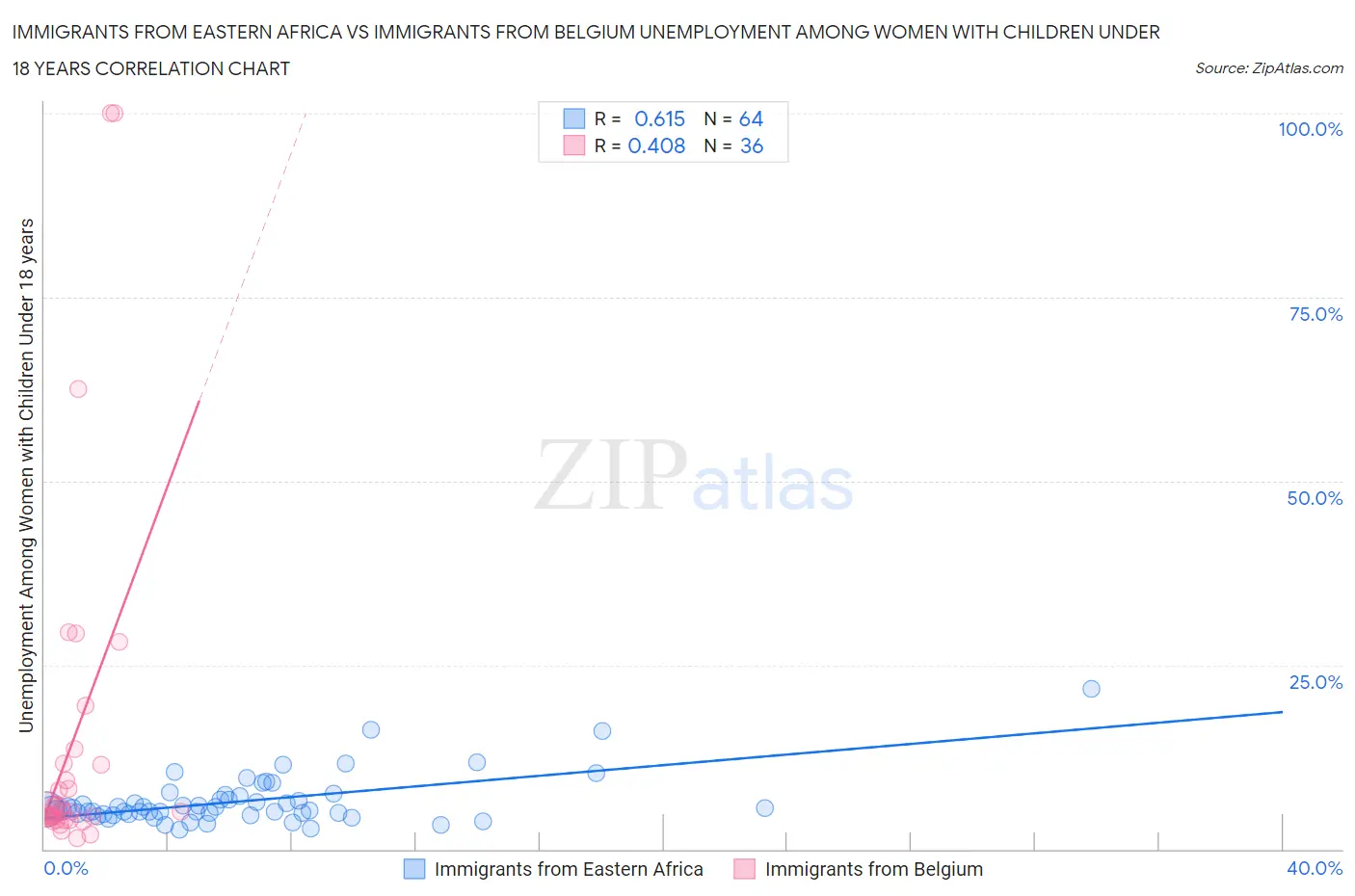 Immigrants from Eastern Africa vs Immigrants from Belgium Unemployment Among Women with Children Under 18 years
