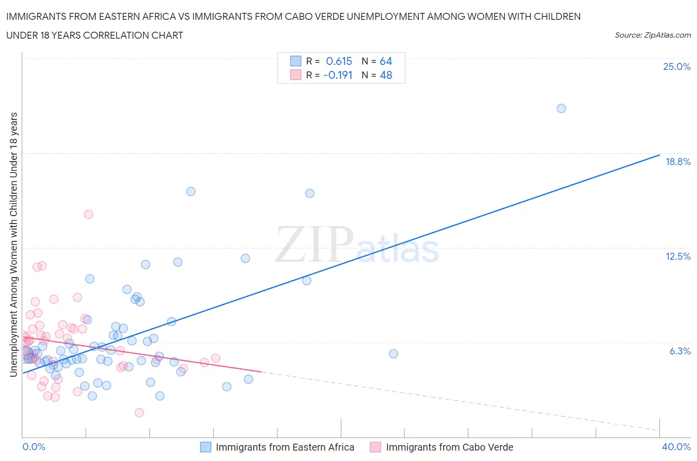 Immigrants from Eastern Africa vs Immigrants from Cabo Verde Unemployment Among Women with Children Under 18 years