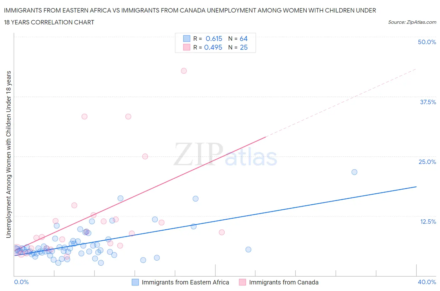 Immigrants from Eastern Africa vs Immigrants from Canada Unemployment Among Women with Children Under 18 years