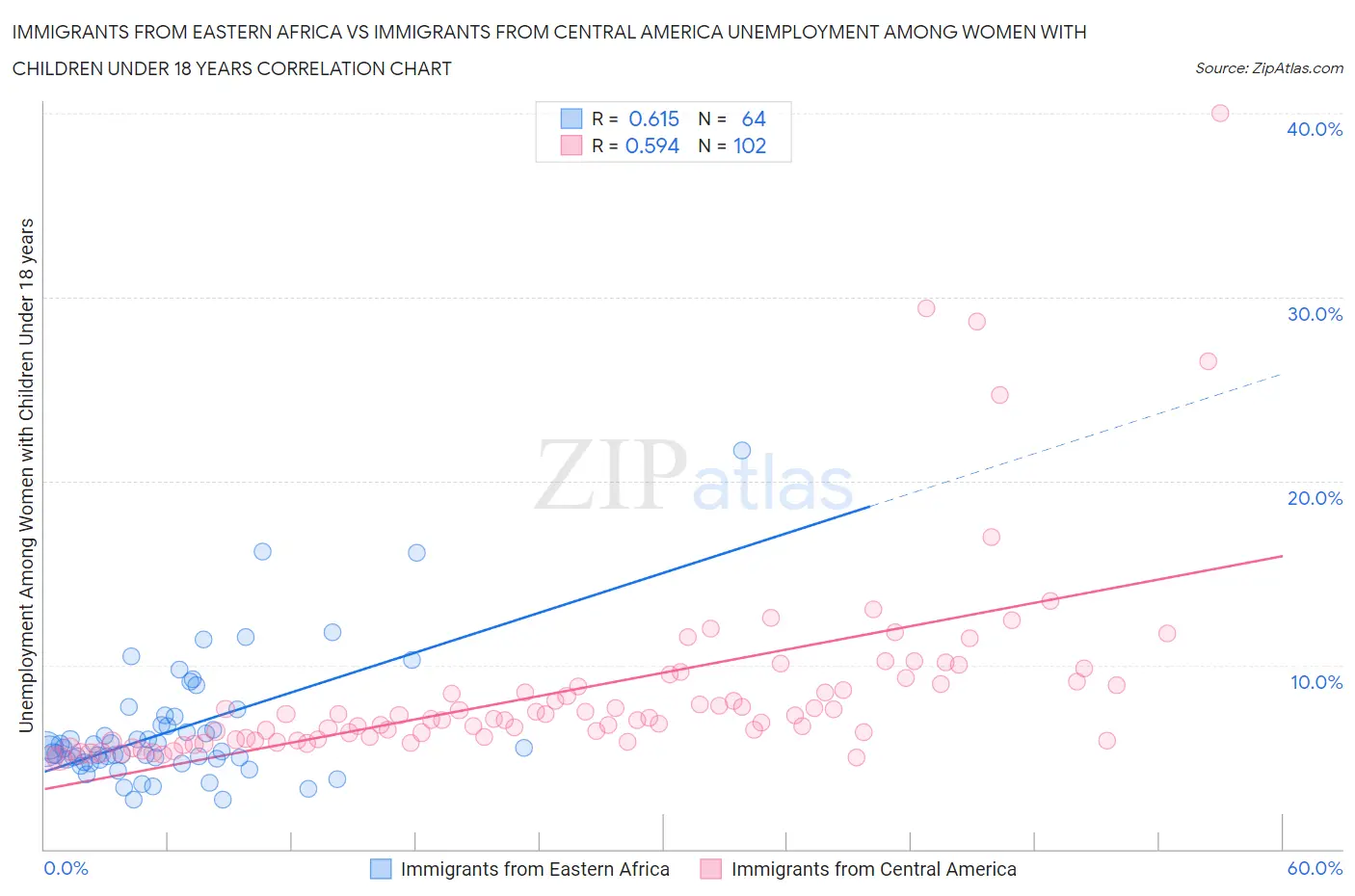 Immigrants from Eastern Africa vs Immigrants from Central America Unemployment Among Women with Children Under 18 years