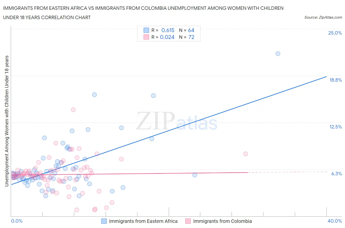 Immigrants from Eastern Africa vs Immigrants from Colombia Unemployment Among Women with Children Under 18 years
