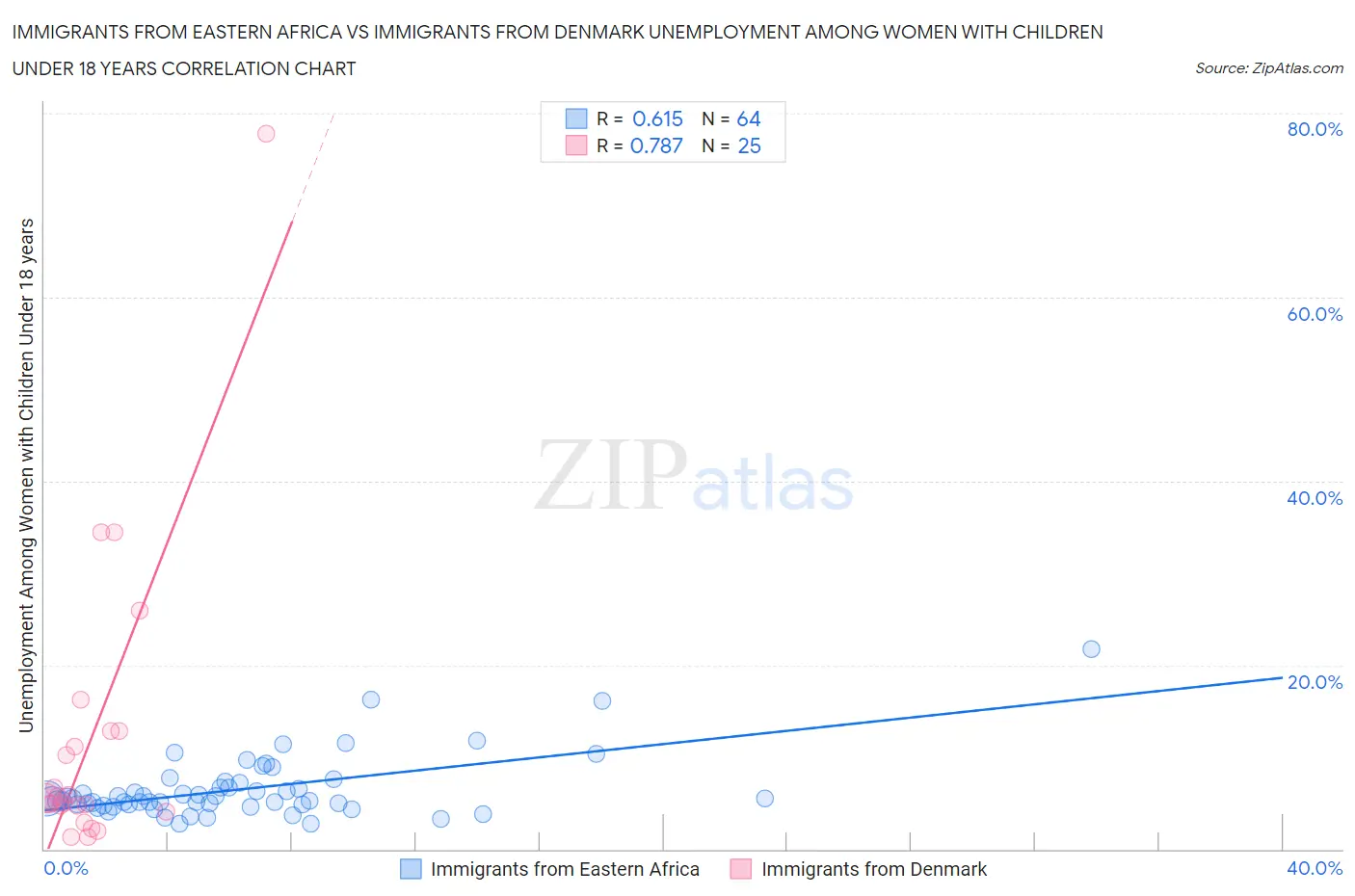 Immigrants from Eastern Africa vs Immigrants from Denmark Unemployment Among Women with Children Under 18 years