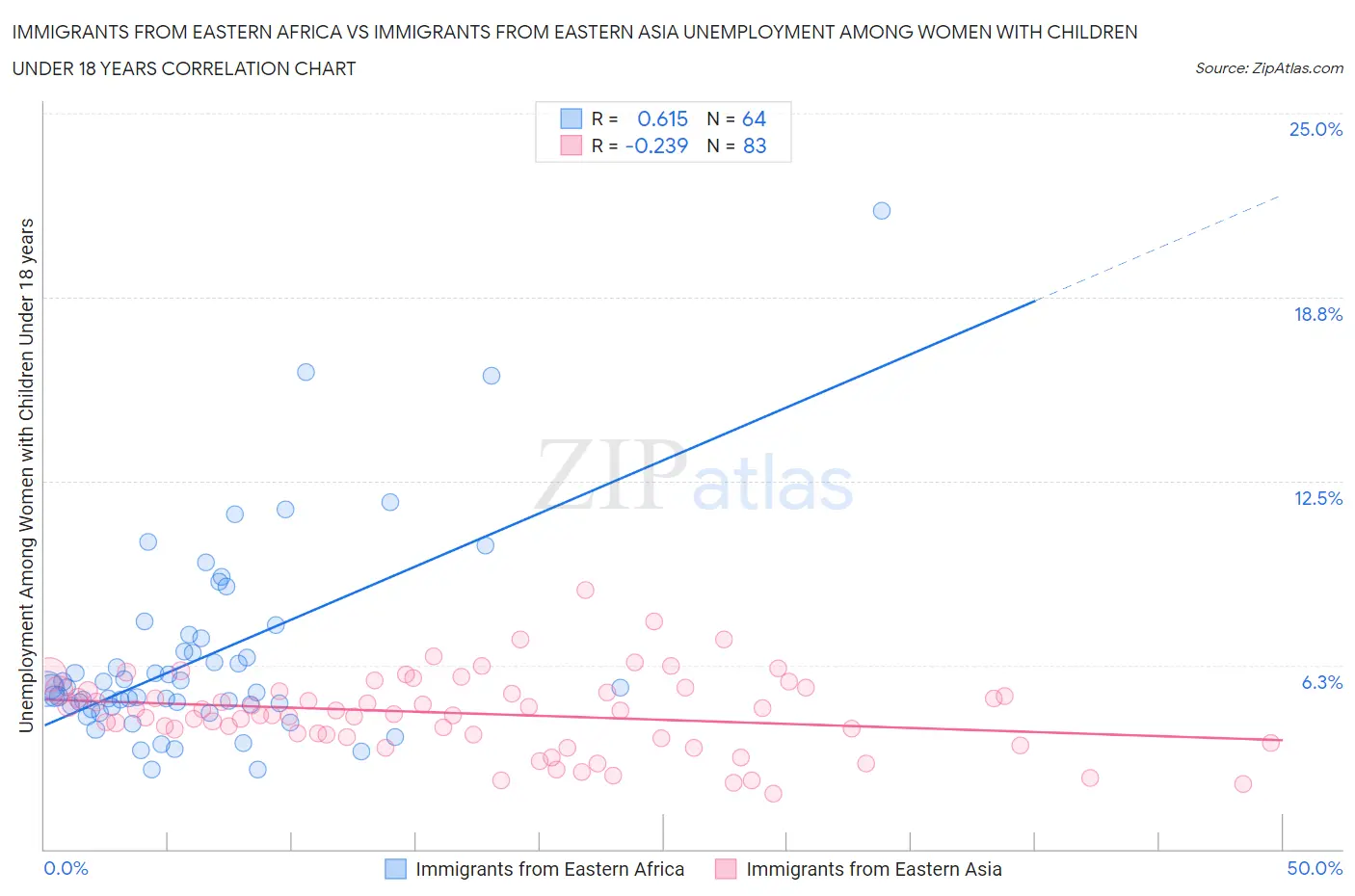 Immigrants from Eastern Africa vs Immigrants from Eastern Asia Unemployment Among Women with Children Under 18 years