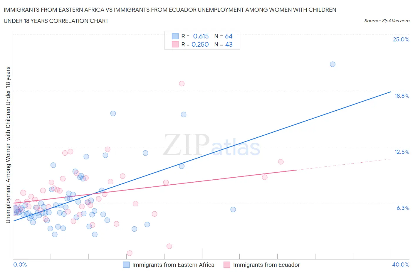 Immigrants from Eastern Africa vs Immigrants from Ecuador Unemployment Among Women with Children Under 18 years