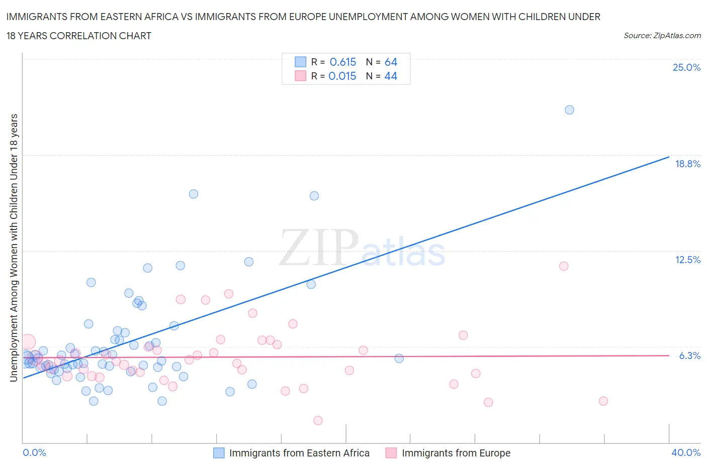 Immigrants from Eastern Africa vs Immigrants from Europe Unemployment Among Women with Children Under 18 years