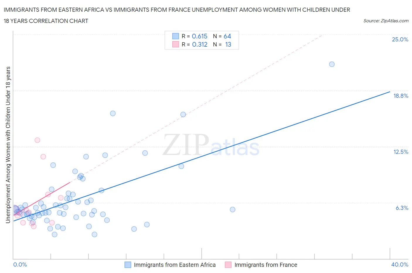 Immigrants from Eastern Africa vs Immigrants from France Unemployment Among Women with Children Under 18 years