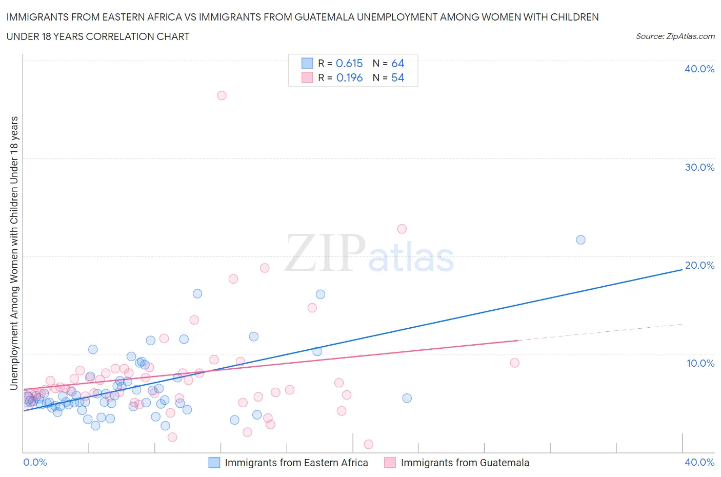 Immigrants from Eastern Africa vs Immigrants from Guatemala Unemployment Among Women with Children Under 18 years