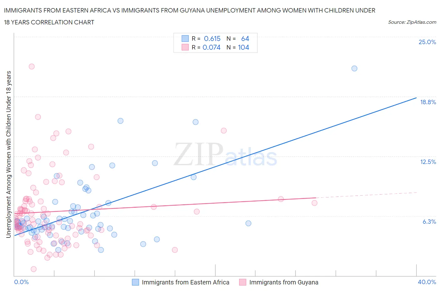 Immigrants from Eastern Africa vs Immigrants from Guyana Unemployment Among Women with Children Under 18 years