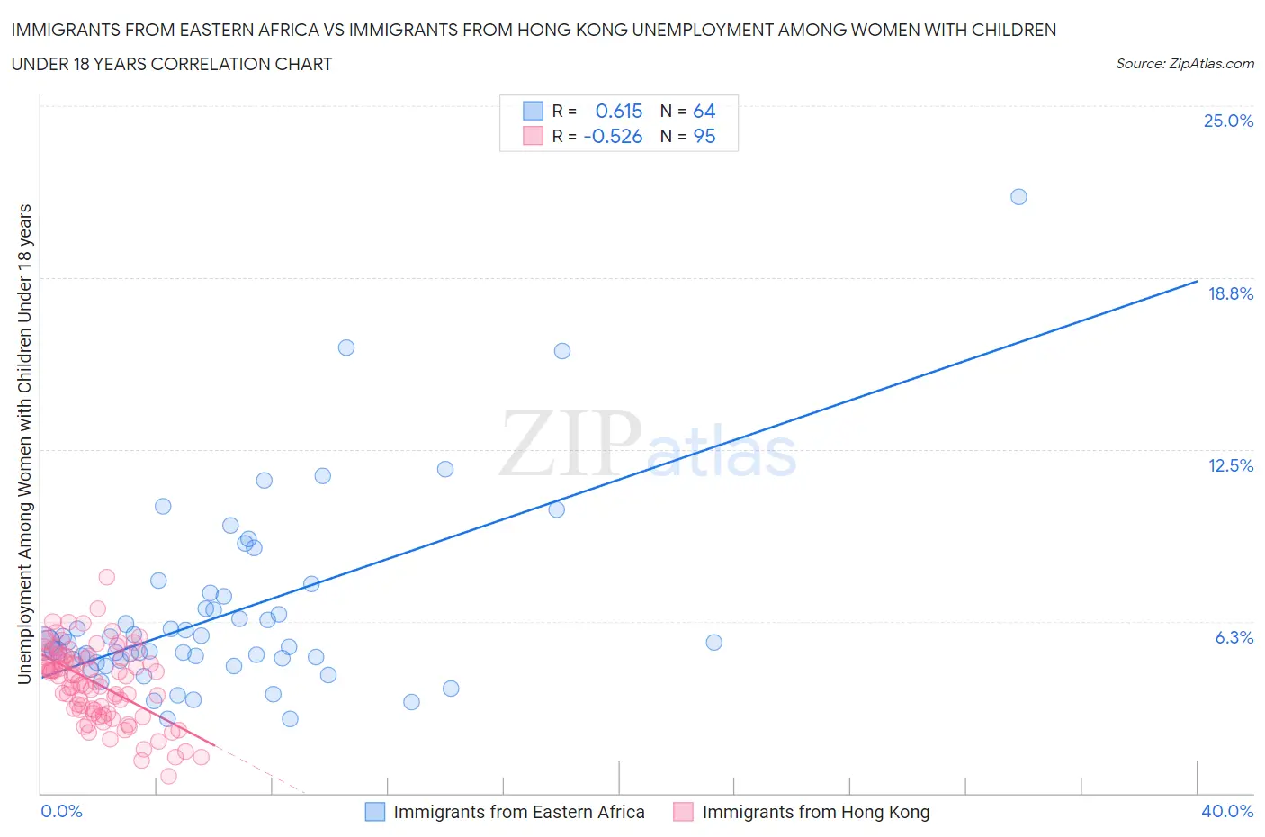 Immigrants from Eastern Africa vs Immigrants from Hong Kong Unemployment Among Women with Children Under 18 years