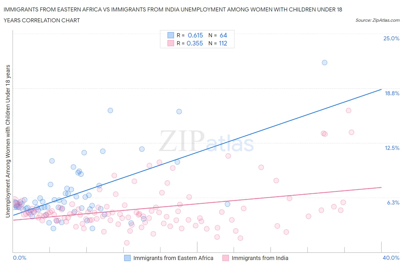 Immigrants from Eastern Africa vs Immigrants from India Unemployment Among Women with Children Under 18 years