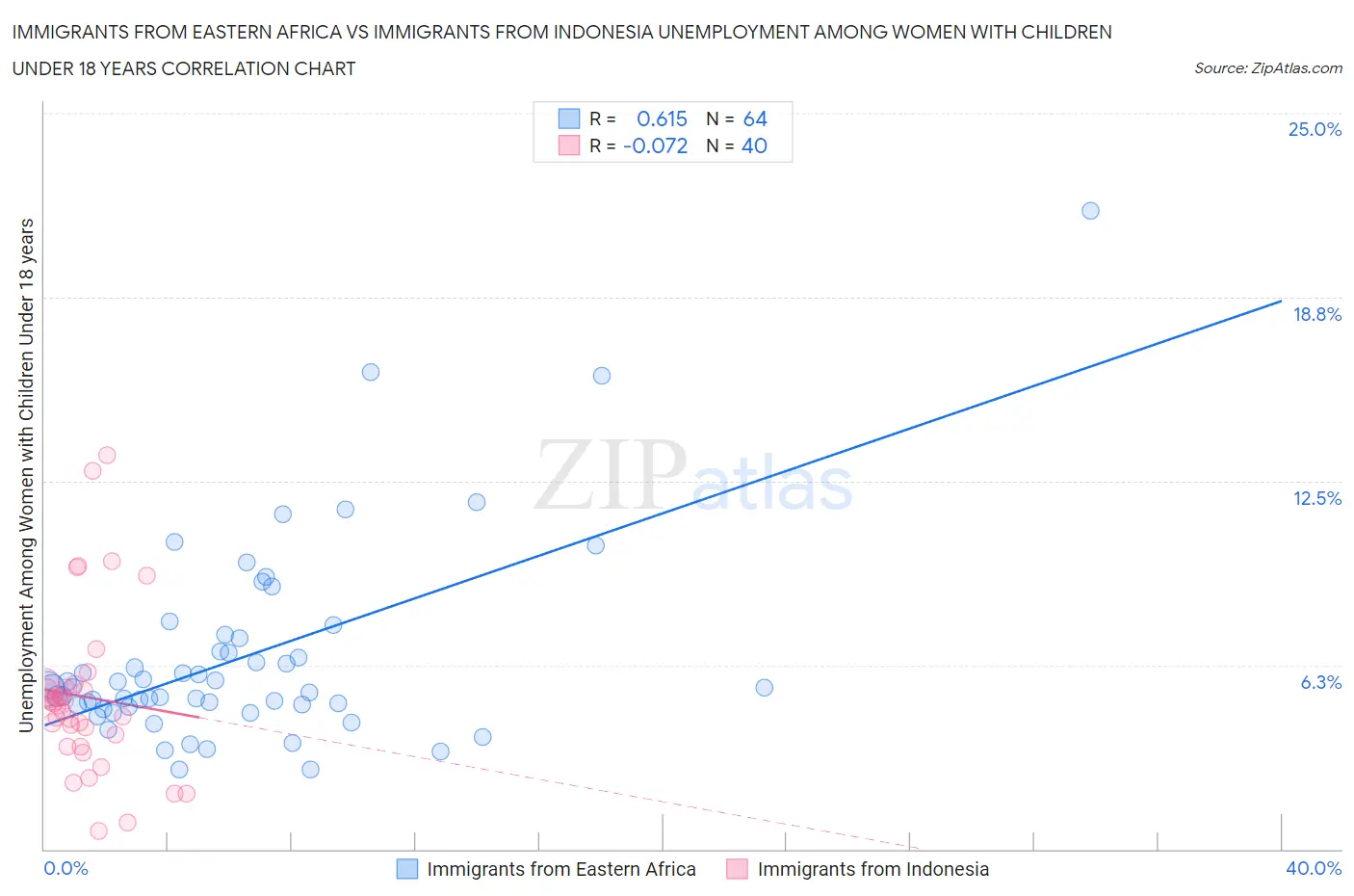 Immigrants from Eastern Africa vs Immigrants from Indonesia Unemployment Among Women with Children Under 18 years