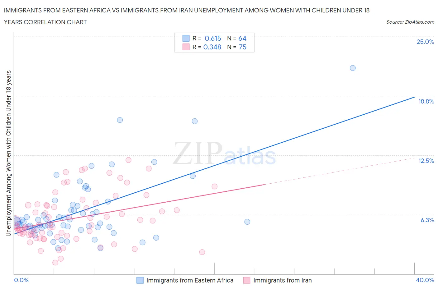Immigrants from Eastern Africa vs Immigrants from Iran Unemployment Among Women with Children Under 18 years