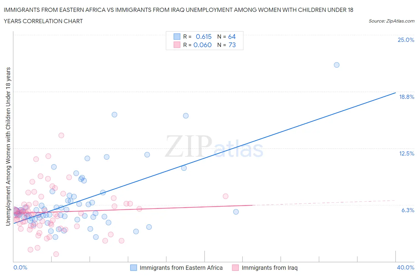 Immigrants from Eastern Africa vs Immigrants from Iraq Unemployment Among Women with Children Under 18 years