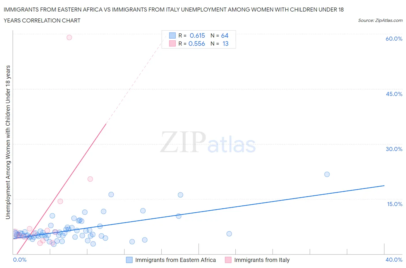 Immigrants from Eastern Africa vs Immigrants from Italy Unemployment Among Women with Children Under 18 years