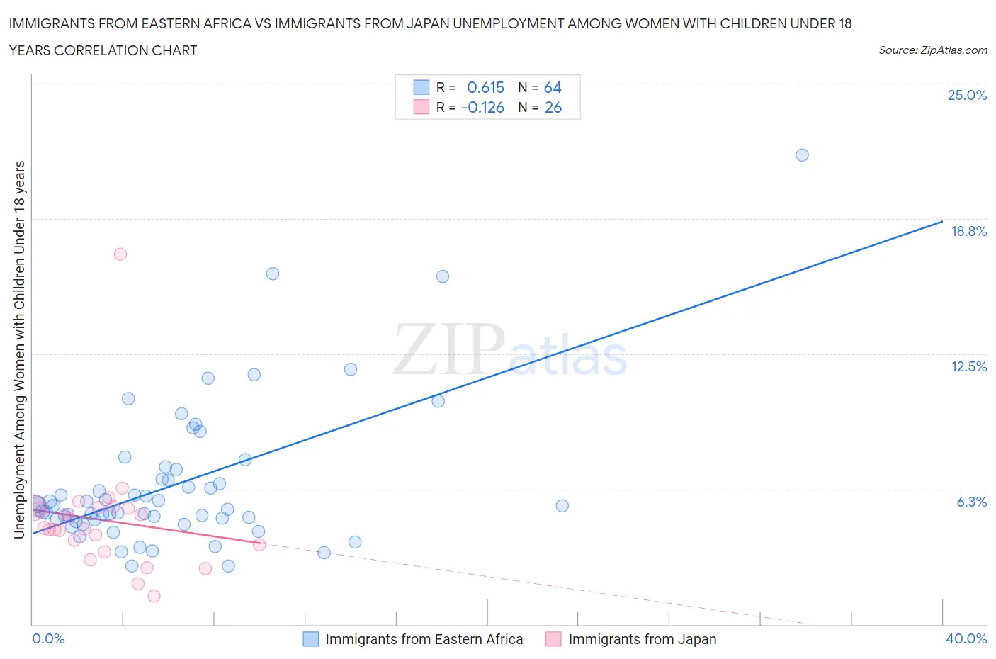 Immigrants from Eastern Africa vs Immigrants from Japan Unemployment Among Women with Children Under 18 years