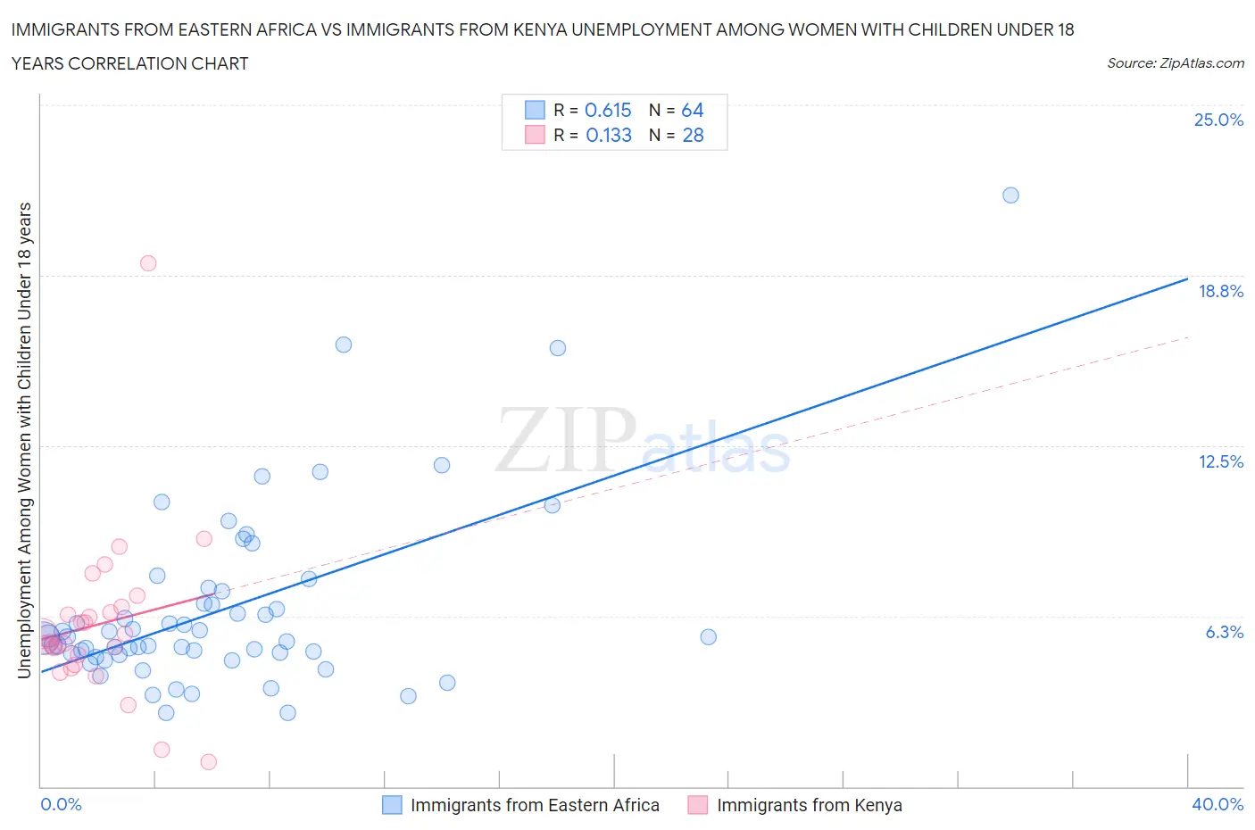 Immigrants from Eastern Africa vs Immigrants from Kenya Unemployment Among Women with Children Under 18 years