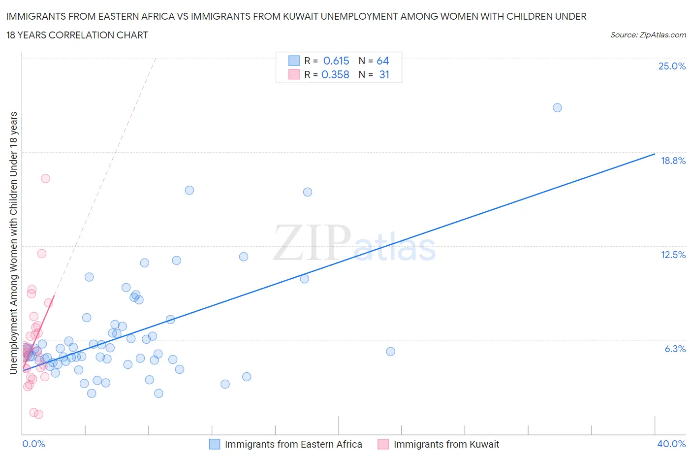 Immigrants from Eastern Africa vs Immigrants from Kuwait Unemployment Among Women with Children Under 18 years