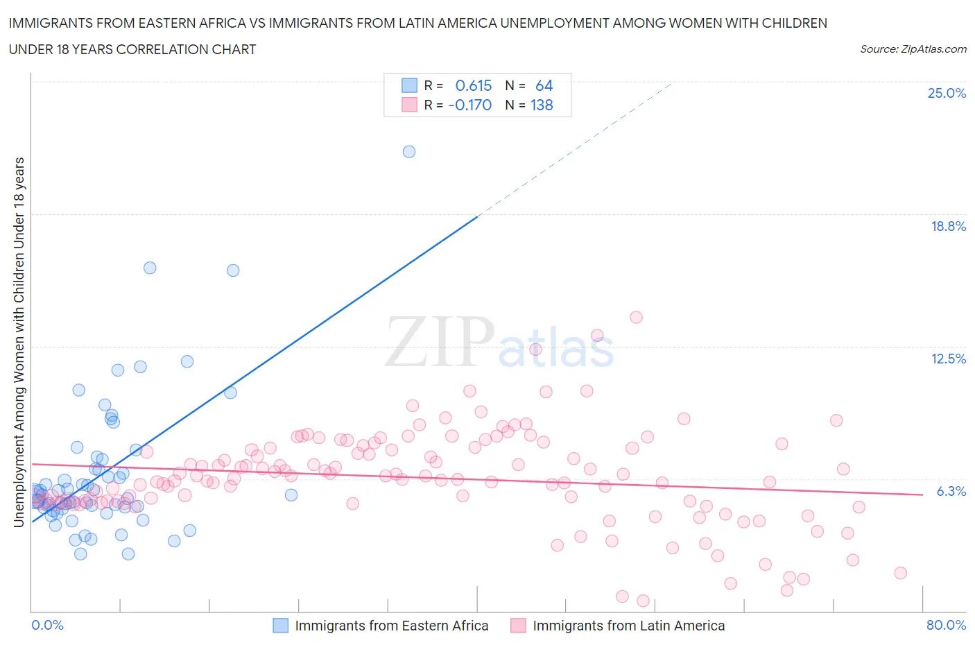 Immigrants from Eastern Africa vs Immigrants from Latin America Unemployment Among Women with Children Under 18 years