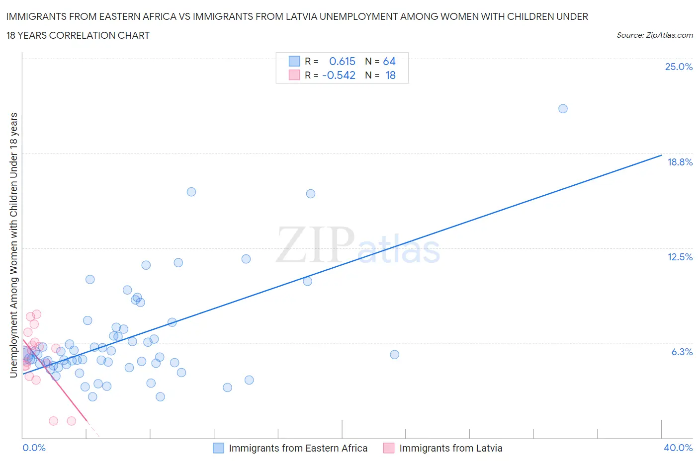 Immigrants from Eastern Africa vs Immigrants from Latvia Unemployment Among Women with Children Under 18 years