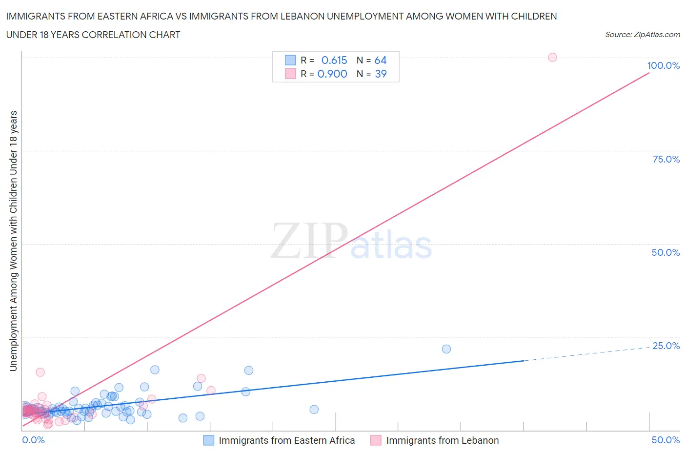 Immigrants from Eastern Africa vs Immigrants from Lebanon Unemployment Among Women with Children Under 18 years
