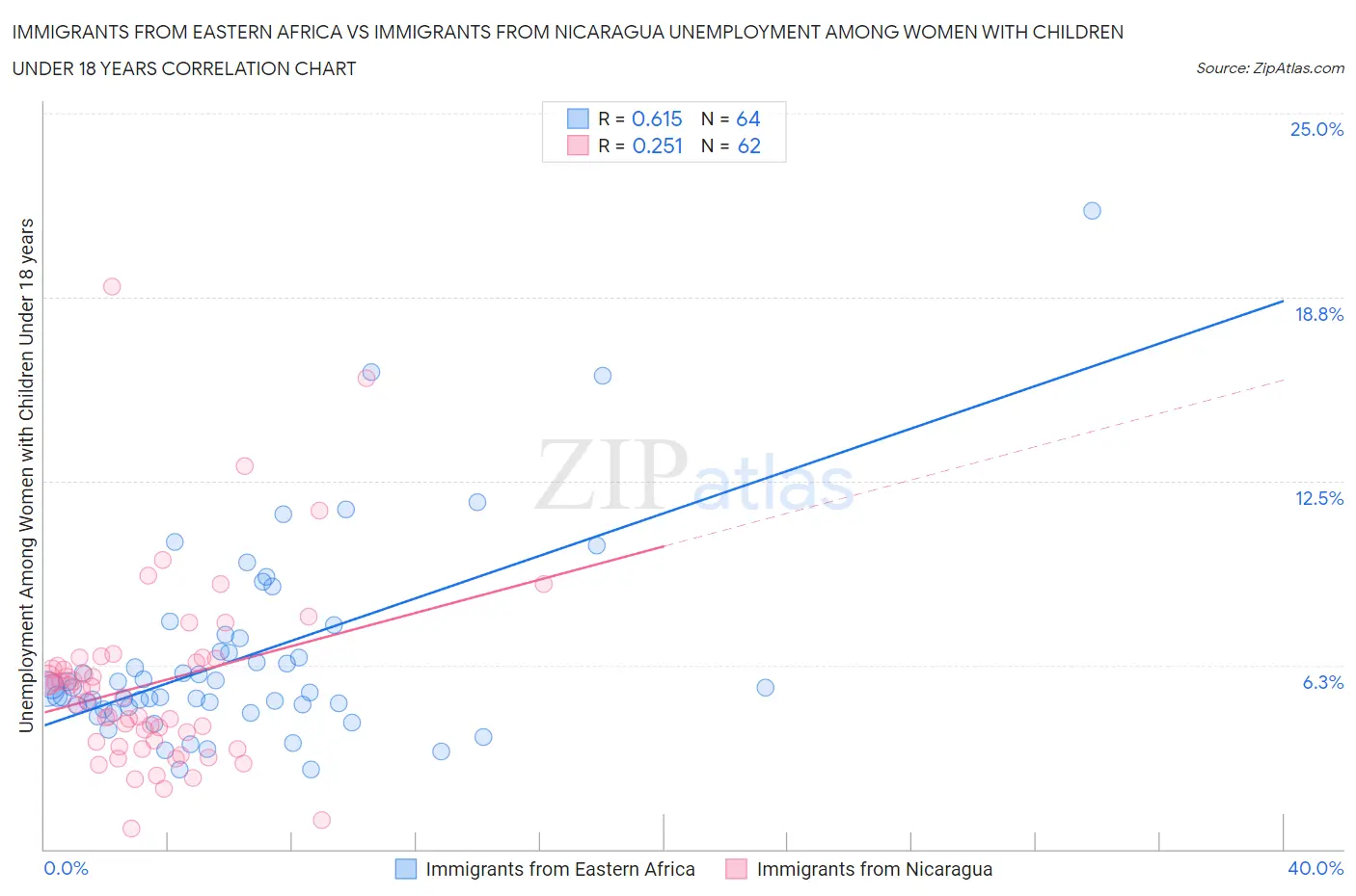 Immigrants from Eastern Africa vs Immigrants from Nicaragua Unemployment Among Women with Children Under 18 years