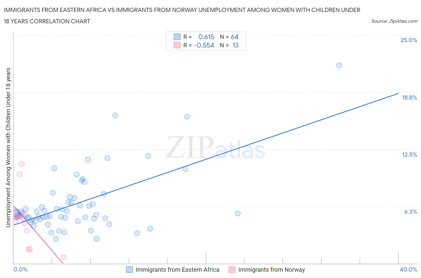 Immigrants from Eastern Africa vs Immigrants from Norway Unemployment Among Women with Children Under 18 years