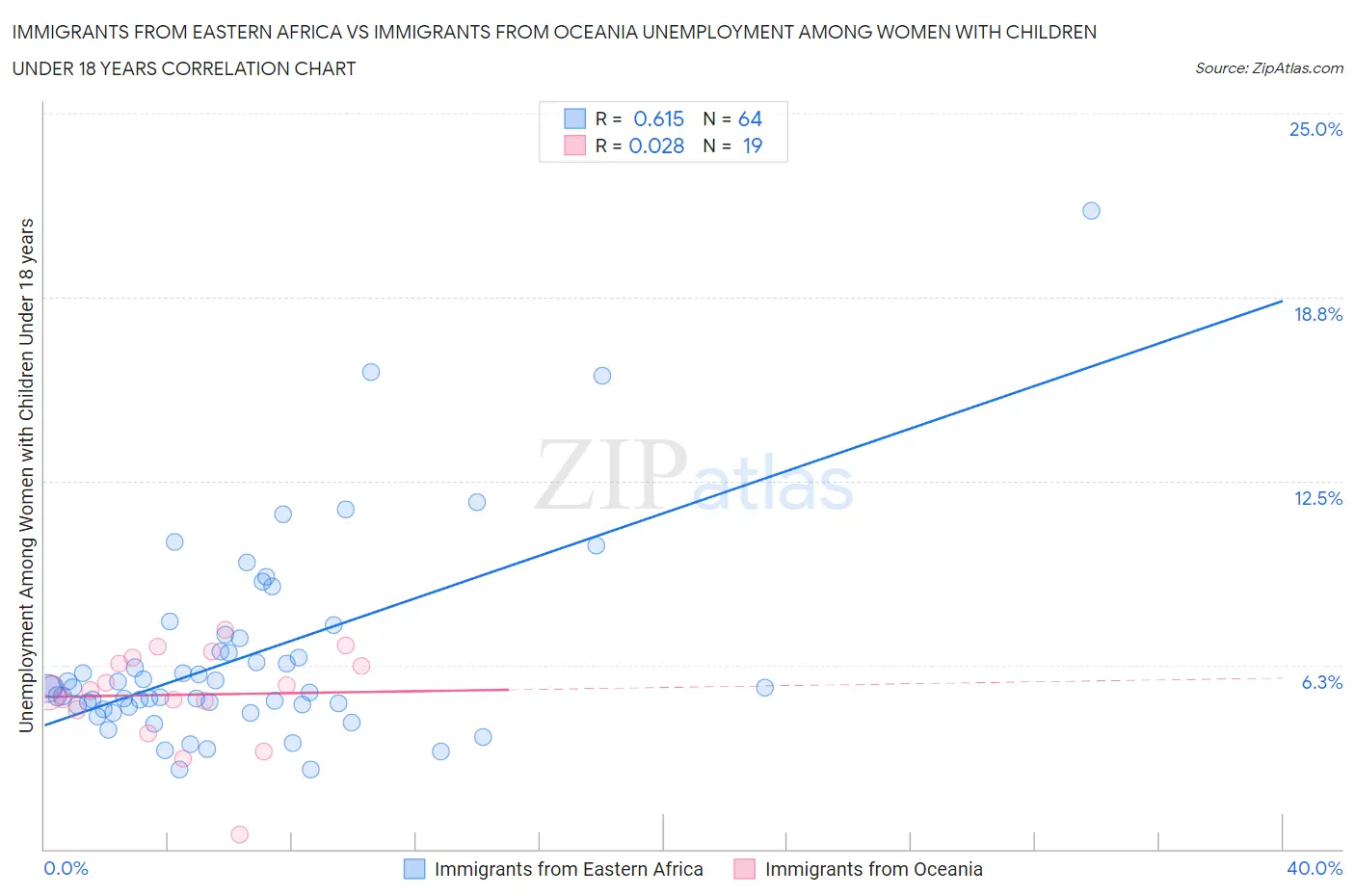 Immigrants from Eastern Africa vs Immigrants from Oceania Unemployment Among Women with Children Under 18 years