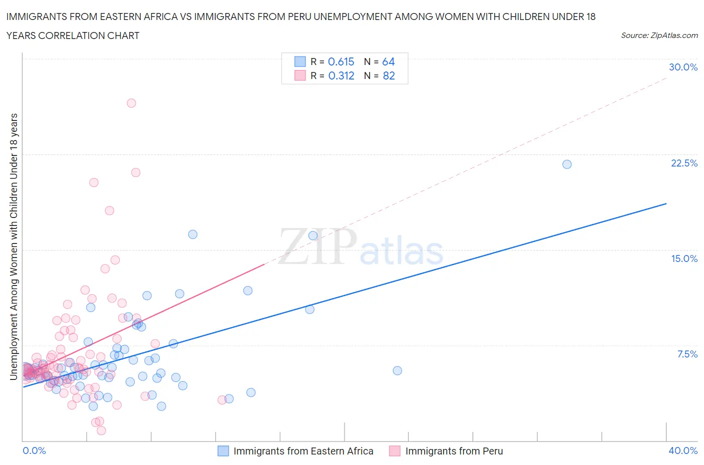 Immigrants from Eastern Africa vs Immigrants from Peru Unemployment Among Women with Children Under 18 years