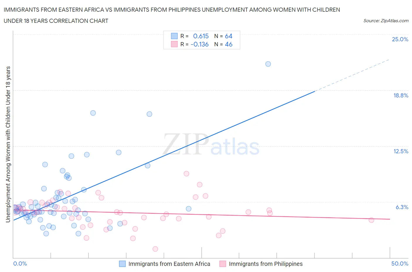 Immigrants from Eastern Africa vs Immigrants from Philippines Unemployment Among Women with Children Under 18 years