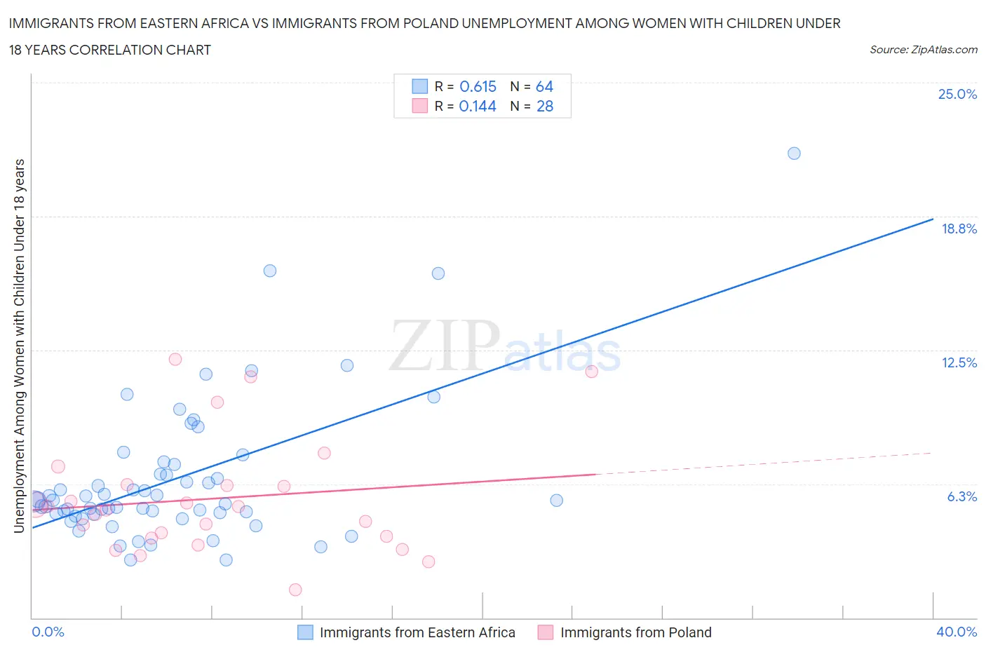 Immigrants from Eastern Africa vs Immigrants from Poland Unemployment Among Women with Children Under 18 years