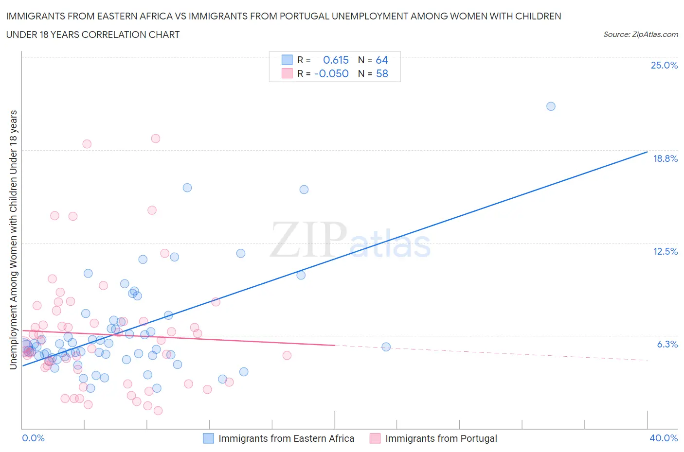 Immigrants from Eastern Africa vs Immigrants from Portugal Unemployment Among Women with Children Under 18 years