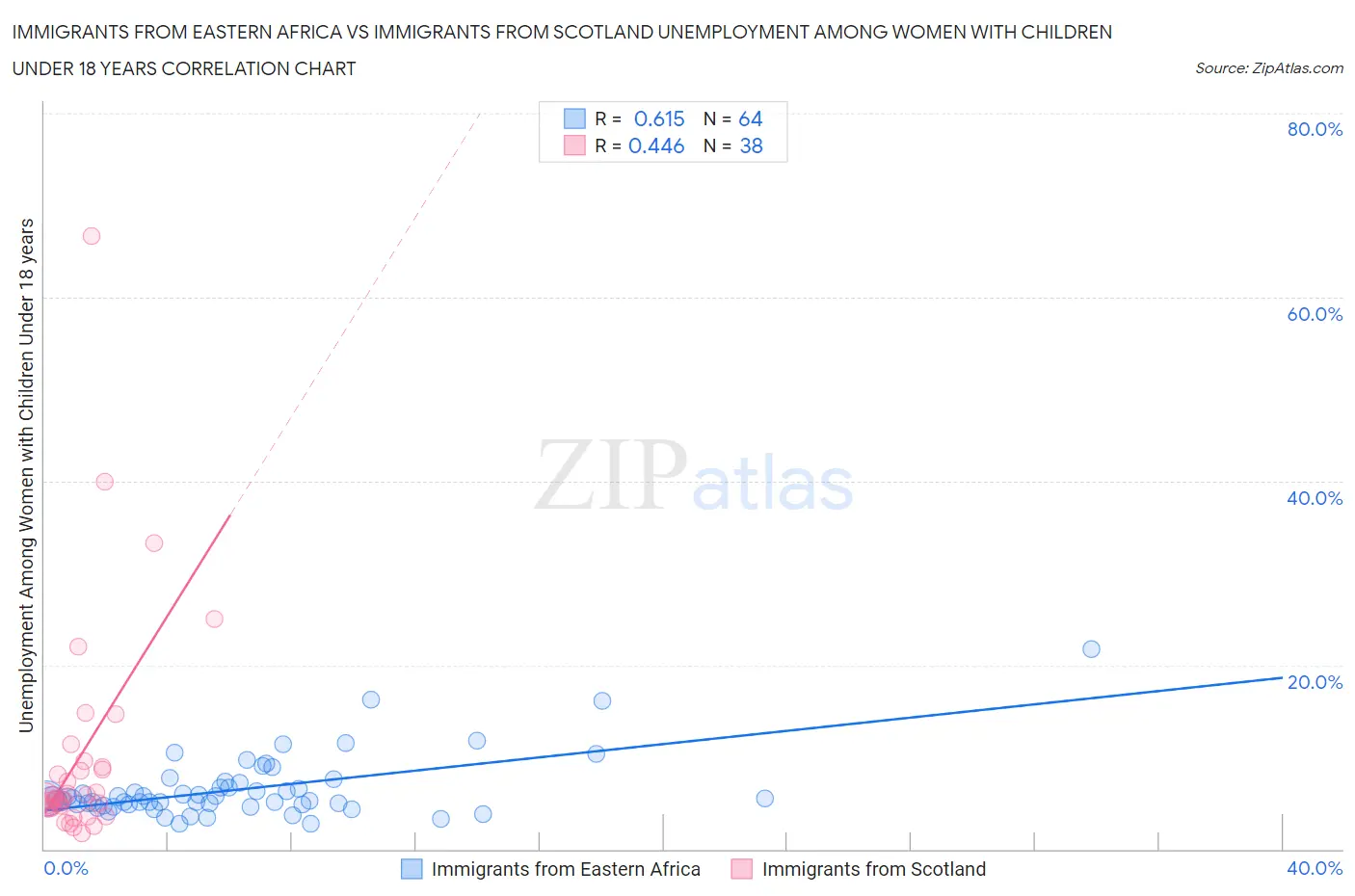 Immigrants from Eastern Africa vs Immigrants from Scotland Unemployment Among Women with Children Under 18 years