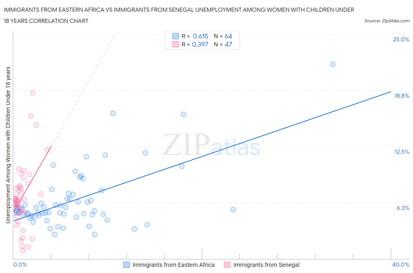 Immigrants from Eastern Africa vs Immigrants from Senegal Unemployment Among Women with Children Under 18 years