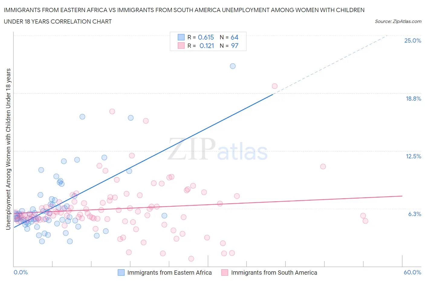 Immigrants from Eastern Africa vs Immigrants from South America Unemployment Among Women with Children Under 18 years