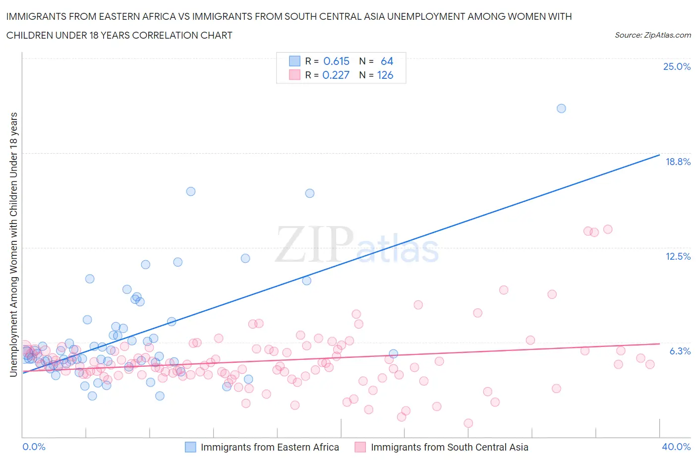 Immigrants from Eastern Africa vs Immigrants from South Central Asia Unemployment Among Women with Children Under 18 years