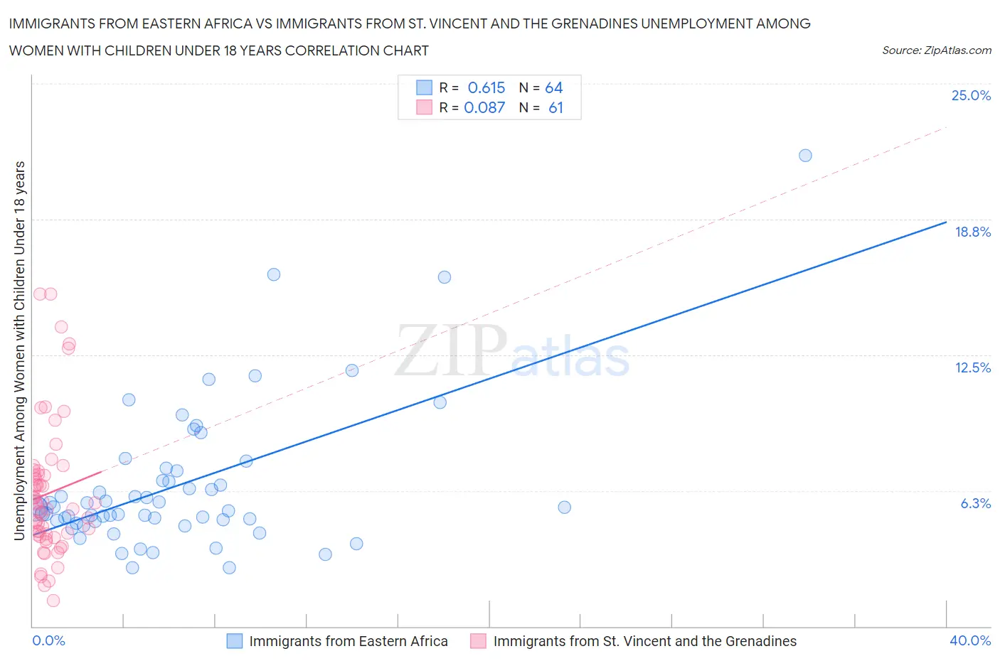 Immigrants from Eastern Africa vs Immigrants from St. Vincent and the Grenadines Unemployment Among Women with Children Under 18 years
