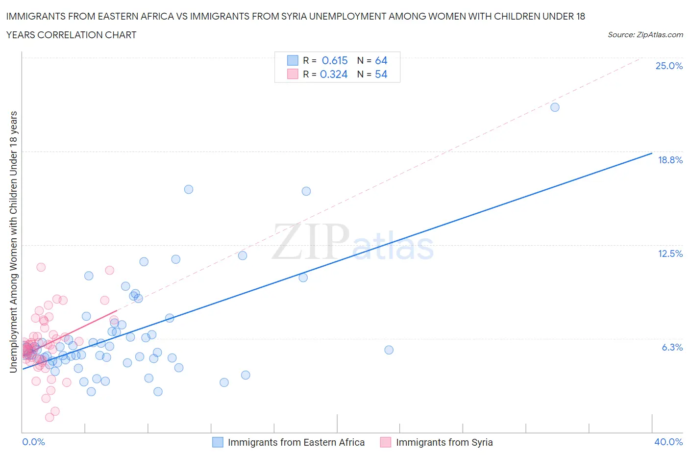 Immigrants from Eastern Africa vs Immigrants from Syria Unemployment Among Women with Children Under 18 years