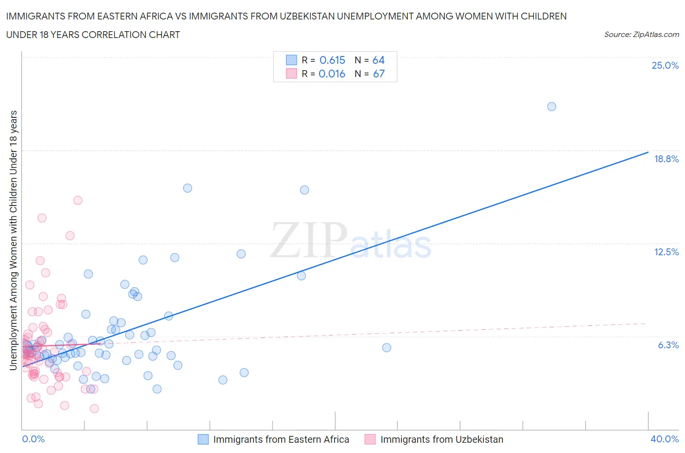 Immigrants from Eastern Africa vs Immigrants from Uzbekistan Unemployment Among Women with Children Under 18 years