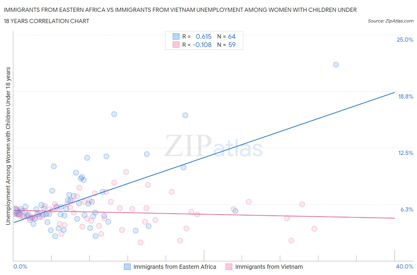 Immigrants from Eastern Africa vs Immigrants from Vietnam Unemployment Among Women with Children Under 18 years