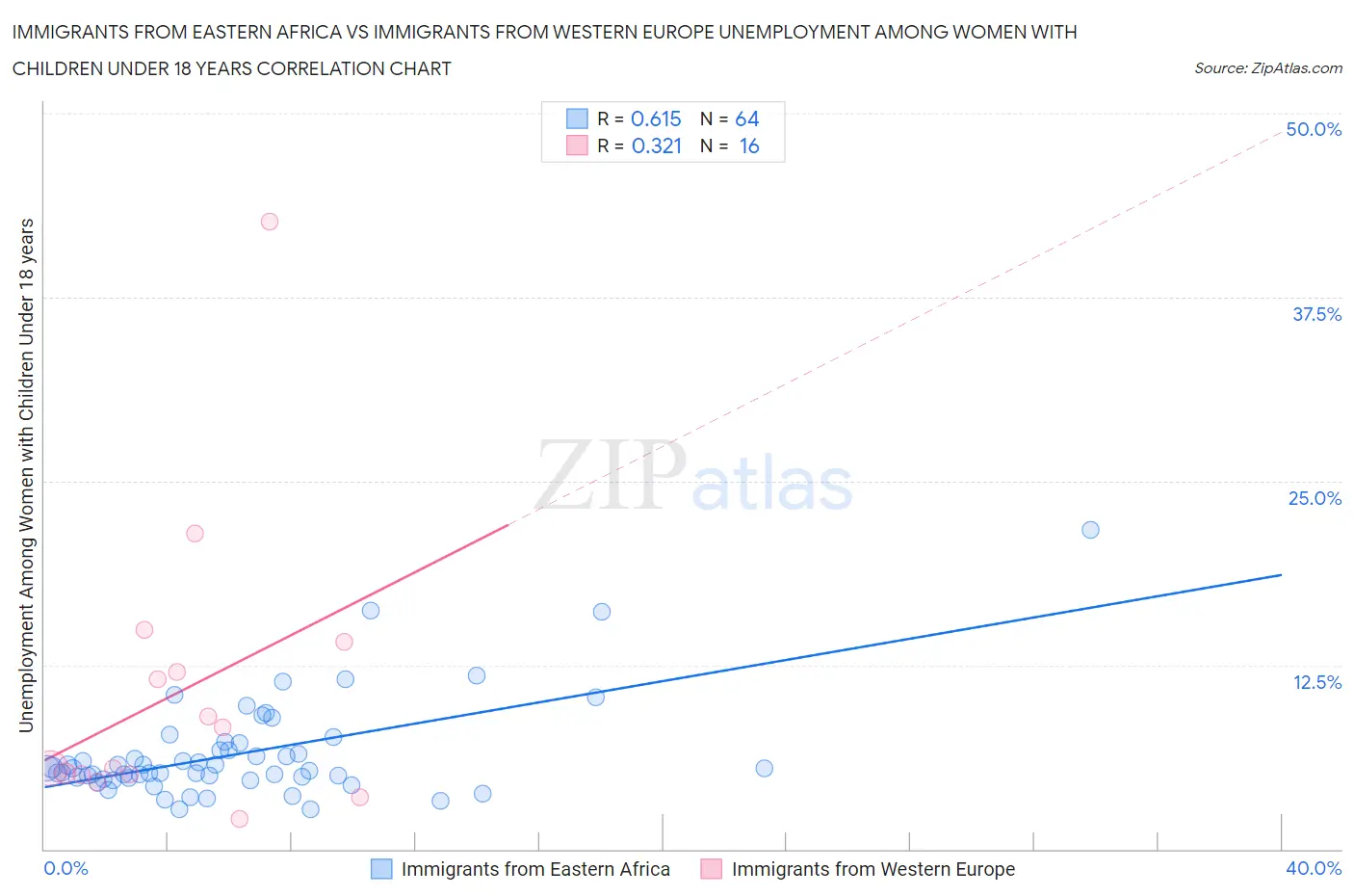 Immigrants from Eastern Africa vs Immigrants from Western Europe Unemployment Among Women with Children Under 18 years