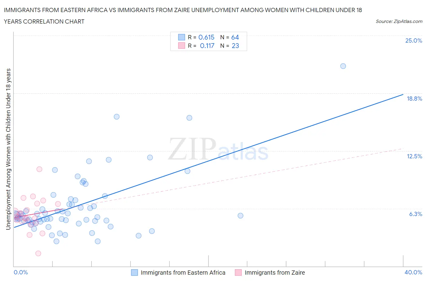 Immigrants from Eastern Africa vs Immigrants from Zaire Unemployment Among Women with Children Under 18 years