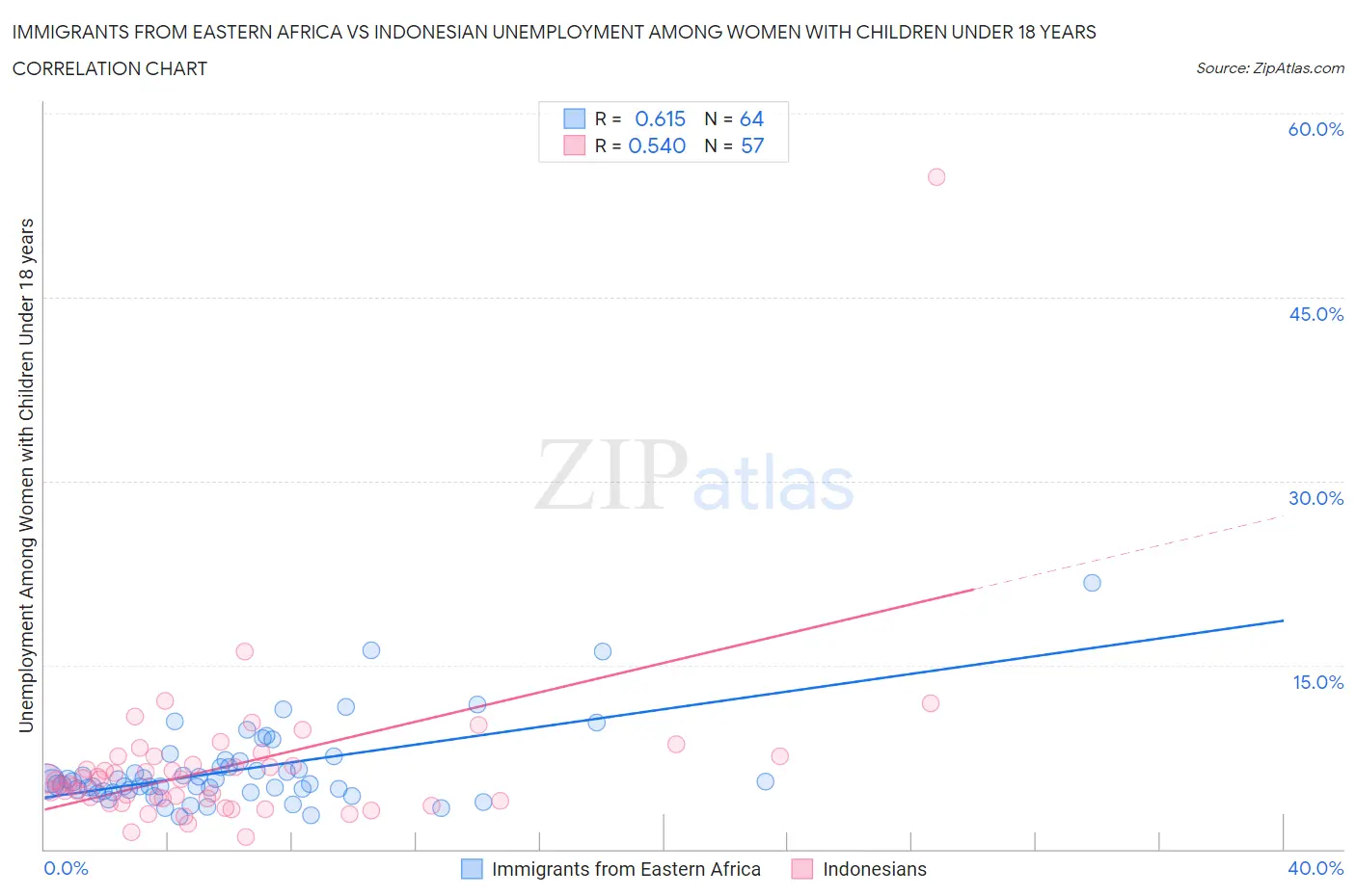 Immigrants from Eastern Africa vs Indonesian Unemployment Among Women with Children Under 18 years