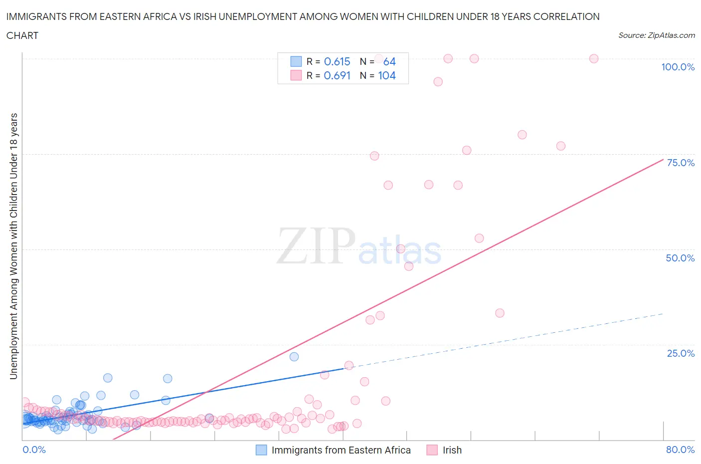 Immigrants from Eastern Africa vs Irish Unemployment Among Women with Children Under 18 years