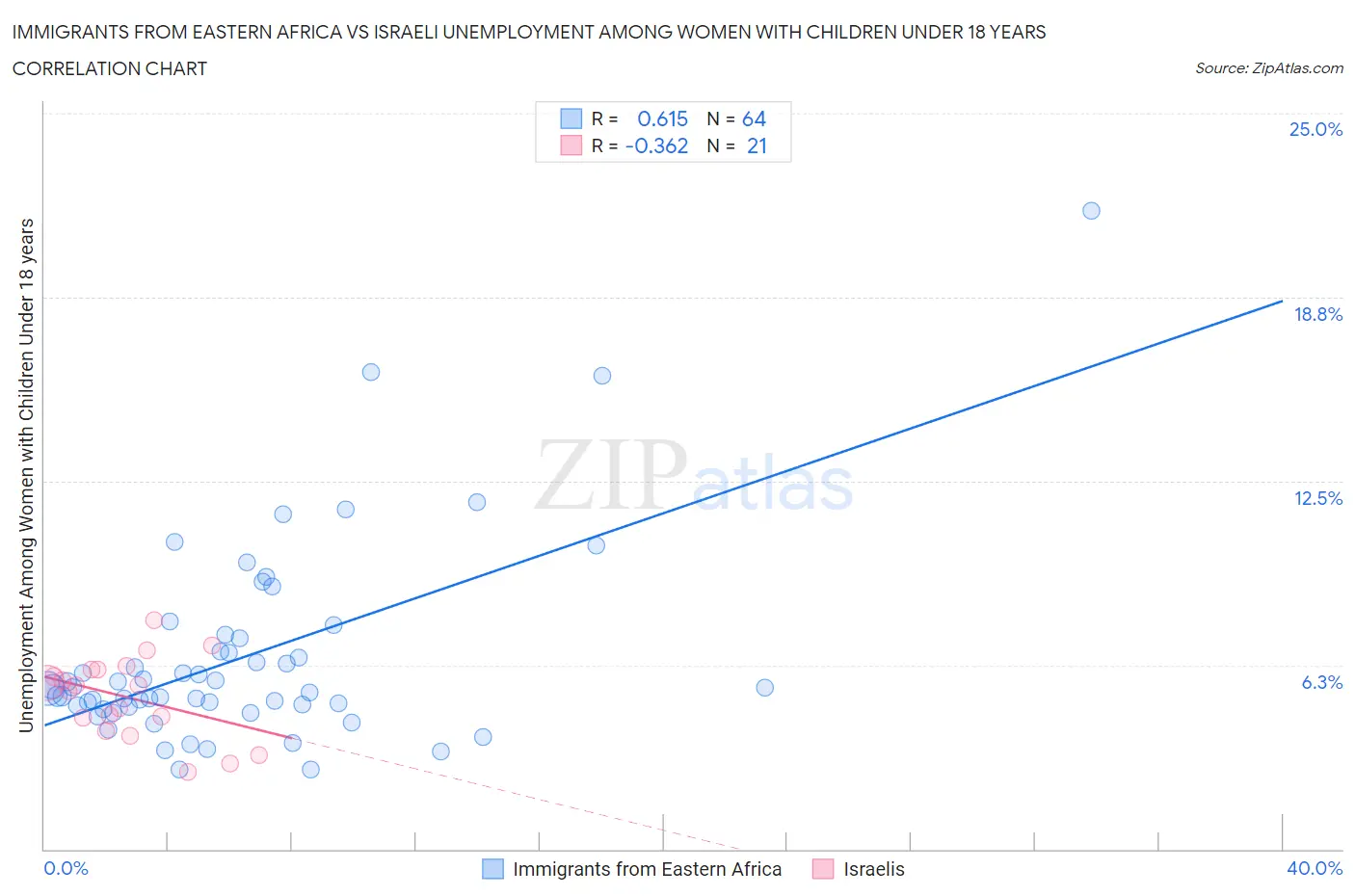 Immigrants from Eastern Africa vs Israeli Unemployment Among Women with Children Under 18 years